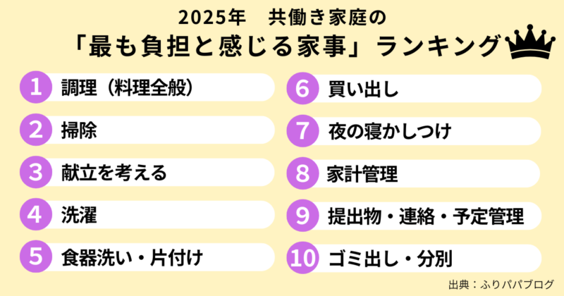 ふりパパブログの独自調査の「もっとも負担と感じる家事」のランキング