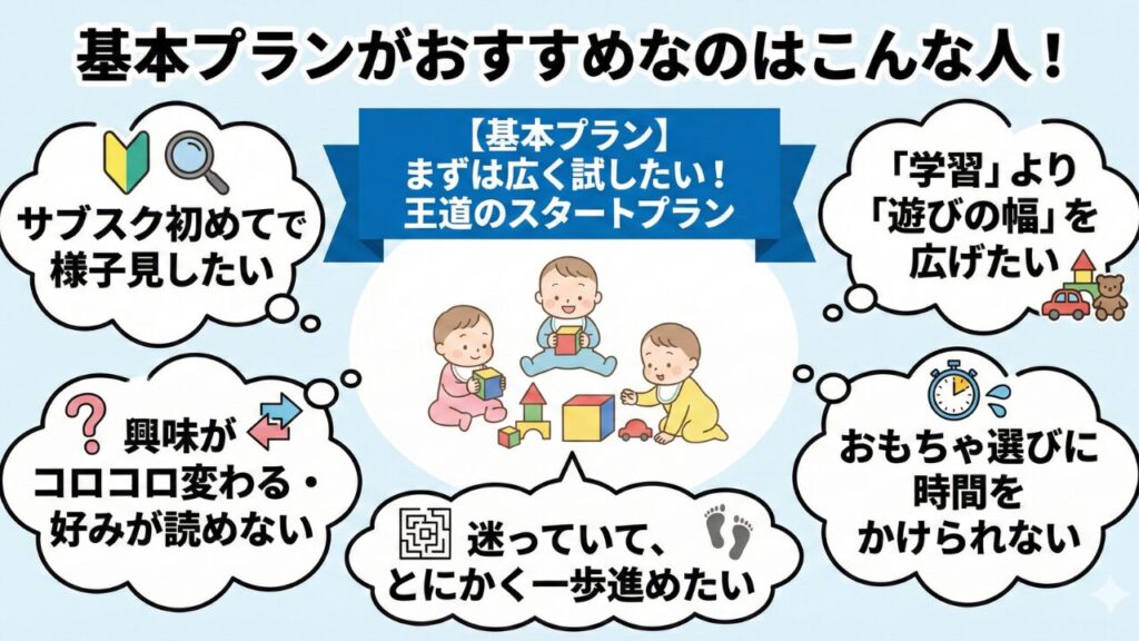 ChaChaChaの基本プランがおすすめな人の特徴をまとめた図解。「初めておもちゃサブスクを利用する」「まずは王道の知育玩具を試したい」「コストパフォーマンスを重視したい」といった、幅広い家庭に適した内容であることを示すリスト。