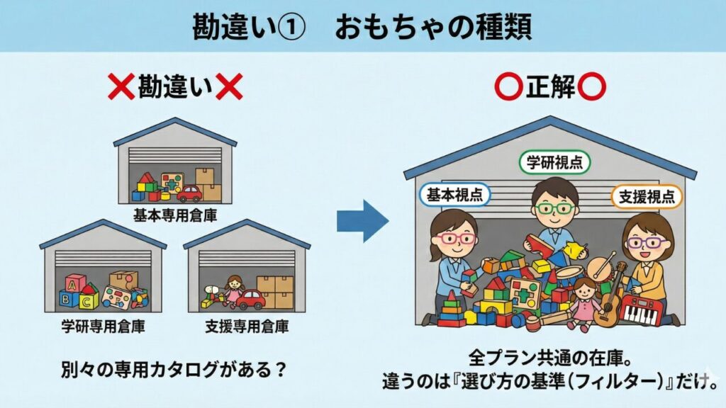 「プランごとにおもちゃの種類が全く違う」という誤解を解く図解。ChaChaChaで扱うおもちゃの在庫は全プラン共通であり、プランによって異なるのは「おもちゃの選び方（選定基準）」であることを説明する画像。