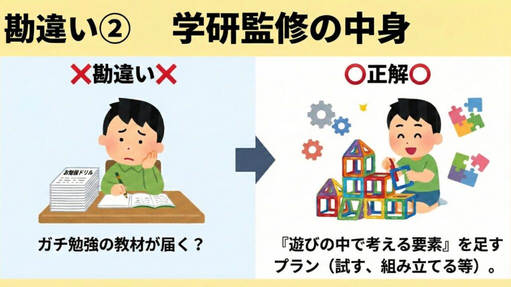 「学研監修プランは勉強道具のような教材が届く」という勘違いへの解説。実際にはドリルなどではなく、遊びの中で「考える・試す・作る」を刺激する知育玩具が届くことを強調する画像。