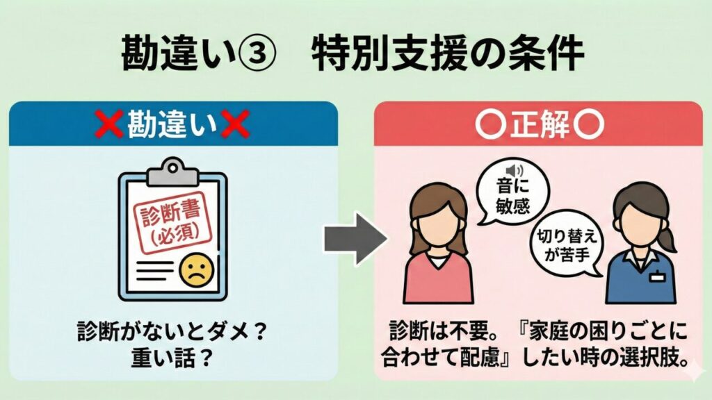 「特別支援教育プランは医師の診断がないと申し込めない」という誤解を否定する図解。診断の有無に関わらず、発達面で気になることがある家庭なら誰でも、専門知識を持ったスタッフによる選定を受けられることを示す内容。