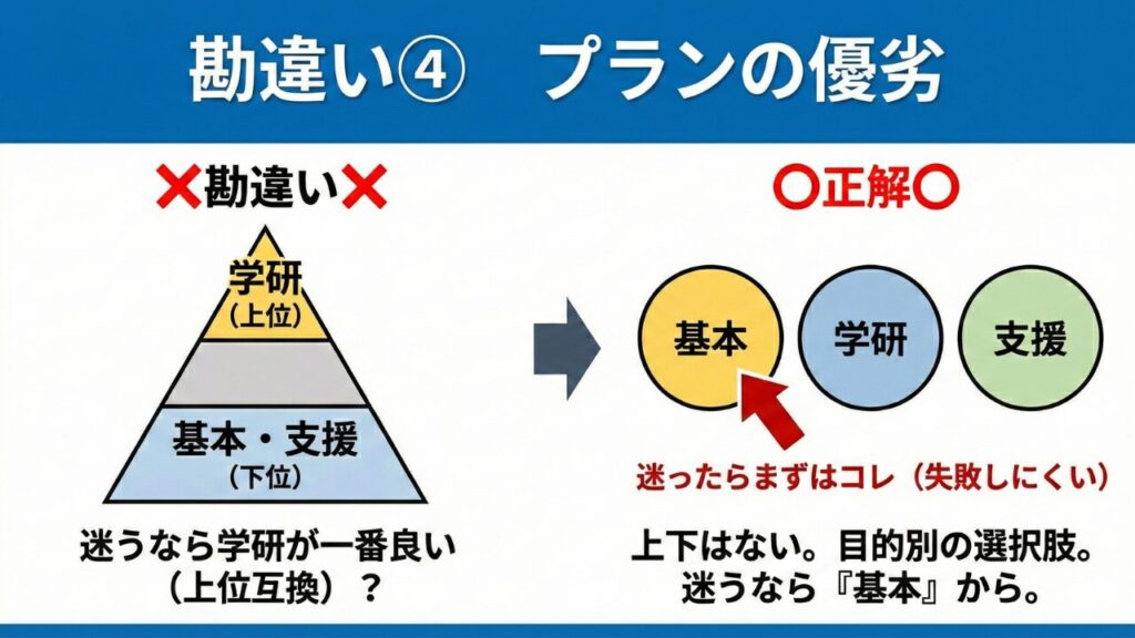 「学研プランの方が料金が高いので、基本プランより優れている」という勘違いへの注意。学研プランは5歳児に特化した内容であり、子供の年齢や目的によって最適なプランは異なる（基本プランが最適な場合も多い）ことを解説する図。
