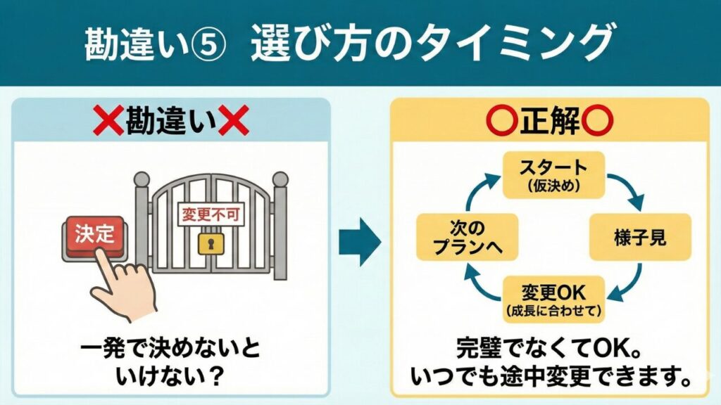 「一度選んだプランは変更できない」という不安を解消する画像。利用開始後でも、子供の成長や反応に合わせてプランを変更できる柔軟な仕組みがあることを伝え、申し込みのハードルを下げる図解。