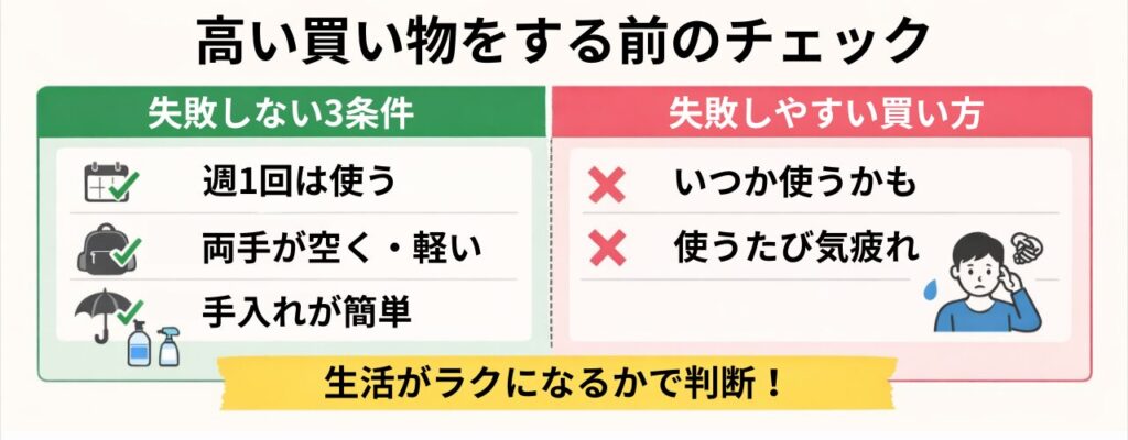 高い買い物をする前のチェック図解:失敗しない3条件(週1回は使う・両手が空く/軽い・手入れが簡単)と、失敗しやすい買い方(いつか使うかも・使うたび気疲れ)。最後は「生活がラクになるか」で判断。