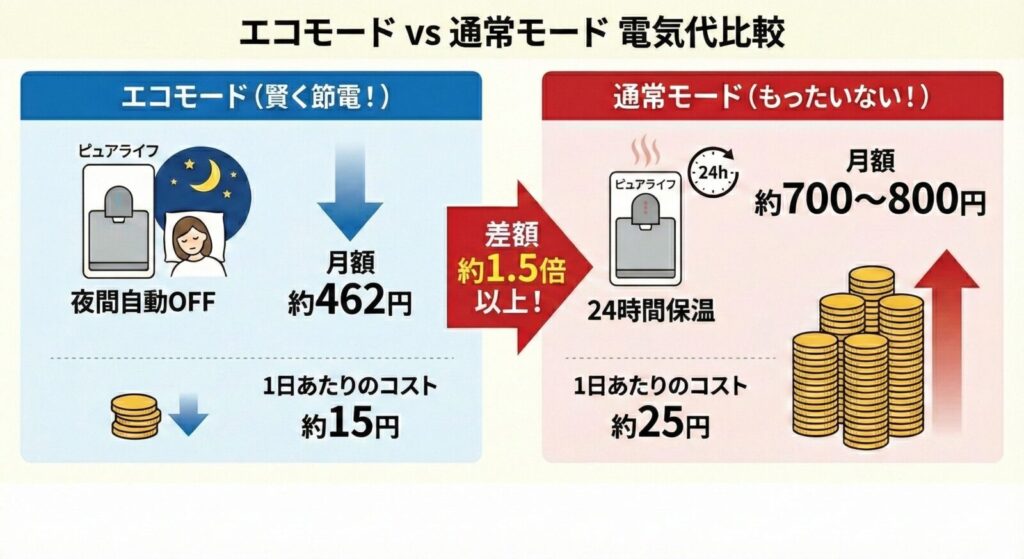 ピュアライフのエコモード（月額約462円）と通常モード（月額約700〜800円）の電気代を比較した図解。
