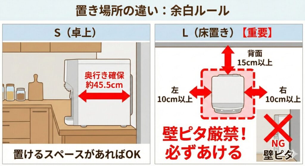 ピュアライフSとLの設置に必要なスペースと余白ルールの図解。S（卓上）は受け皿込みで奥行き約45.5cmの確保が必要。L（床置き）は壁ピタ厳禁で、背面15cm以上・左右10cm以上の放熱スペース（余白）を必ずあける必要がある。