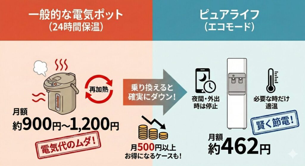 電気ポットとピュアライフの電気代比較シミュレーション。ポットからピュアライフのエコモードに乗り換えると、月額電気代が大幅に安くなり、月500円以上お得になる可能性を示した図。