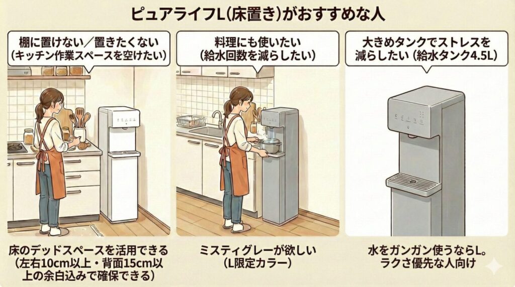 ウォータースタンド「ピュアライフL（床置き）」がおすすめな人の特徴まとめ。1.キッチンの作業スペースを広く使いたい・床のデッドスペースを活用したい人、2.料理にもガンガン使いたい・給水回数を減らしたい人（大容量4.5Lタンク）、3.限定色のミスティグレーが欲しい人。