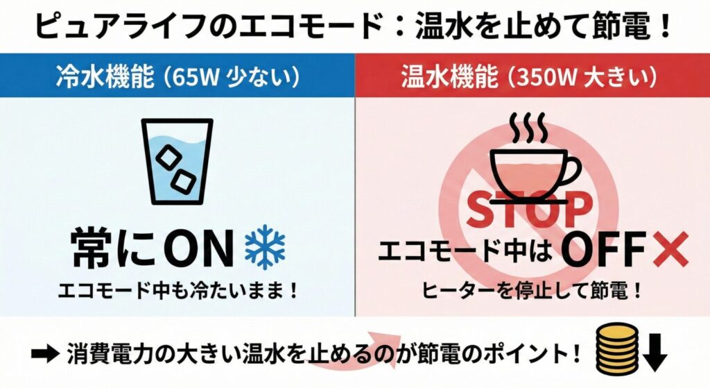 ピュアライフのエコモード仕組み図。消費電力が少ない冷水機能（65W）はエコモード中も「常にON」で冷たいまま維持される。一方、消費電力が大きい温水機能（350W）はエコモード中に「OFF」となりヒーターが停止する。この温水機能を止めることが節電のポイントであることを示している。