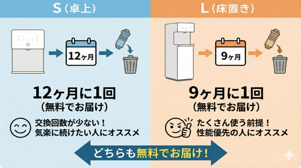 ピュアライフS（卓上）とL（床置き）のフィルター交換周期の比較図。Sは12ヶ月に1回、Lは9ヶ月に1回フィルターが無料で届き交換する。Sは交換回数が少なく気楽に続けたい人向け、Lはたくさん使う前提で性能重視の人向けで、どちらもフィルターは無料配送と示している。