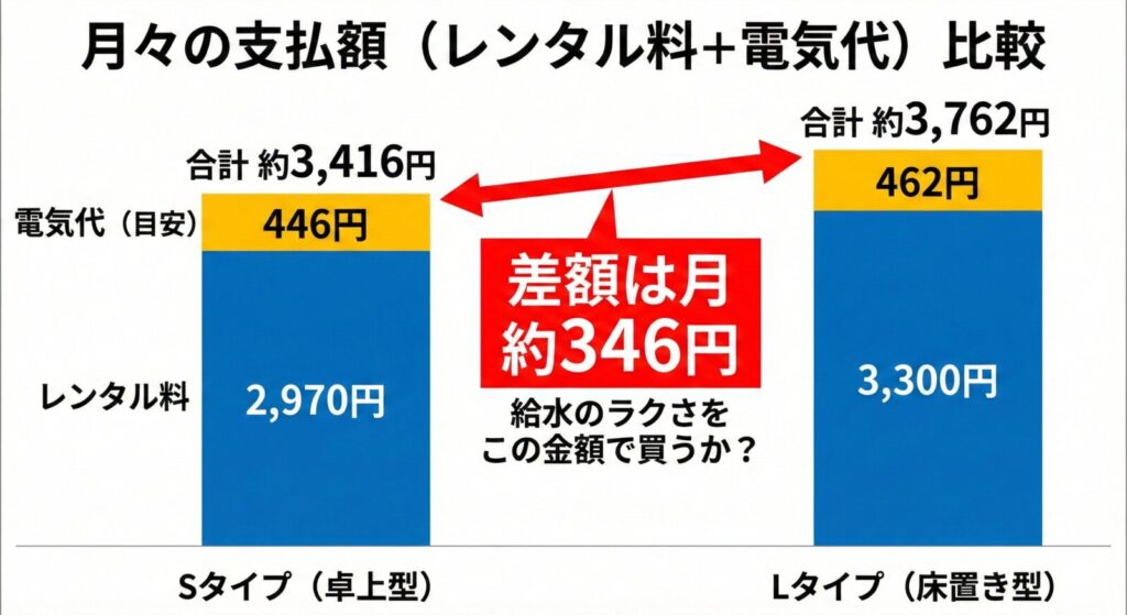 月々の支払額（レンタル料＋電気代）比較図。ピュアライフSはレンタル2,970円＋電気代446円で合計約3,416円、ピュアライフLはレンタル3,300円＋電気代462円で合計約3,762円。差額は月約346円で、給水のラクさをこの金額で買うかを示しているグラフ。