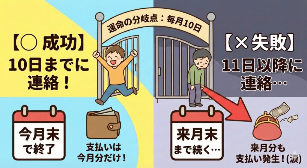 ウォーターサーバー解約の締め日『毎月10日』の図解。【成功】10日までに連絡すれば今月末で終了し、支払いは今月分のみ。【失敗】11日以降に連絡すると来月末まで続き、来月分の支払いも発生してしまうことを左右のイラストで対比して説明。