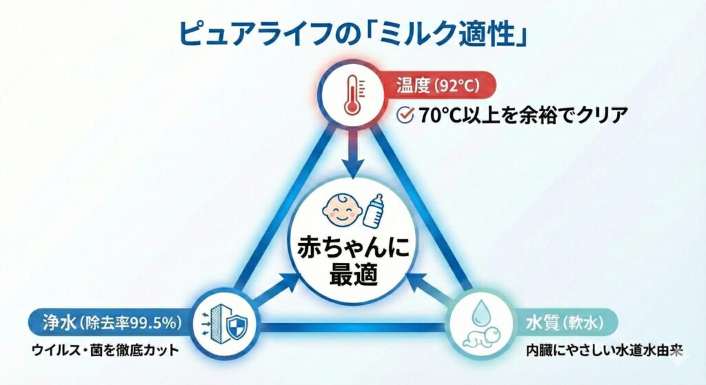 ピュアライフが赤ちゃんのミルク作りに最適な理由を示す図解。92℃の温水で70℃以上の殺菌基準をクリアし、除去率99.5%の浄水でウイルス・菌をカット、さらに内臓にやさしい水道水由来の軟水であるという3つの要素が、赤ちゃんに最適であるという結論を導いている。"