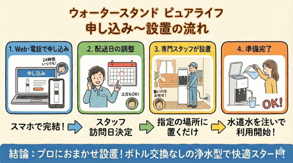 Gemini said
ウォータースタンド「ピュアライフ」の申し込みから設置までの4ステップ（Web申し込み、配送日調整、専門スタッフ設置、水道水利用開始）を示す手書き風図解イラスト。
