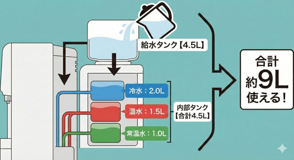 ピュアライフの貯水容量内訳を示す図解。上部の透明な「給水タンク【4.5L】」にやかんから水が注がれており、そこからサーバー内部の3つに分かれた「内部タンク【合計4.5L】」へ矢印が伸びている。内部タンクの内訳は上から「冷水:2.0L」(青色)、「温水:1.5L」(赤色)、「常温水:1.0L」(緑色)。右側には全体を指す大きな矢印があり、四角い枠内に「合計 約9L 使える!」と強調されたテキストが表示されている。背景は薄い青緑色。