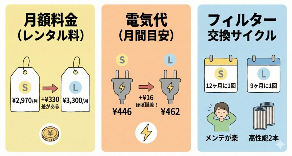 ピュアライフSとLの維持費とメンテナンス比較まとめ。1.月額レンタル料はS（2,970円）がL（3,300円）より安い。2.電気代は月16円差（S:446円／L:462円）でほぼ誤差。3.フィルター交換サイクルはSが12ヶ月に1回、Lが9ヶ月に1回。