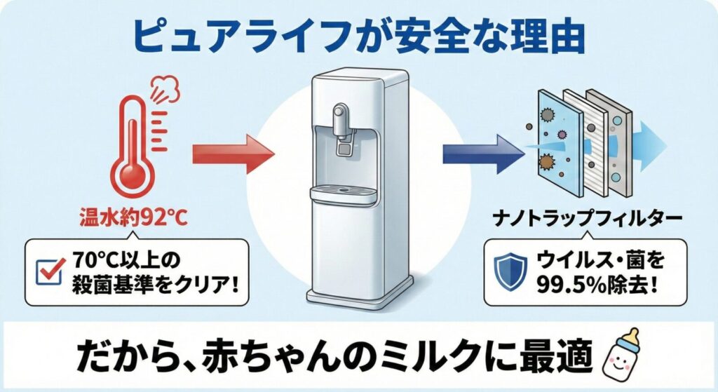 ウォータースタンド「ピュアライフ」が赤ちゃんのミルク作りに安全な理由を図解。92℃の温水で殺菌基準をクリアし、ナノトラップフィルターでウイルス・菌を99.5%除去するため最適であることを示している。"