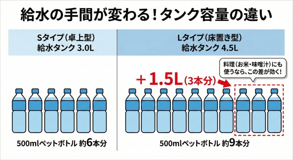 ウォータースタンド「ピュアライフ」SとLの給水タンク容量比較。S（卓上型）は3.0Lで500mlペットボトル約6本分。L（床置き型）は4.5Lで約9本分。Lは+1.5L（3本分）多く入るため、料理（お米・味噌汁）にも使う場合の給水の手間が減るメリットを図解。
