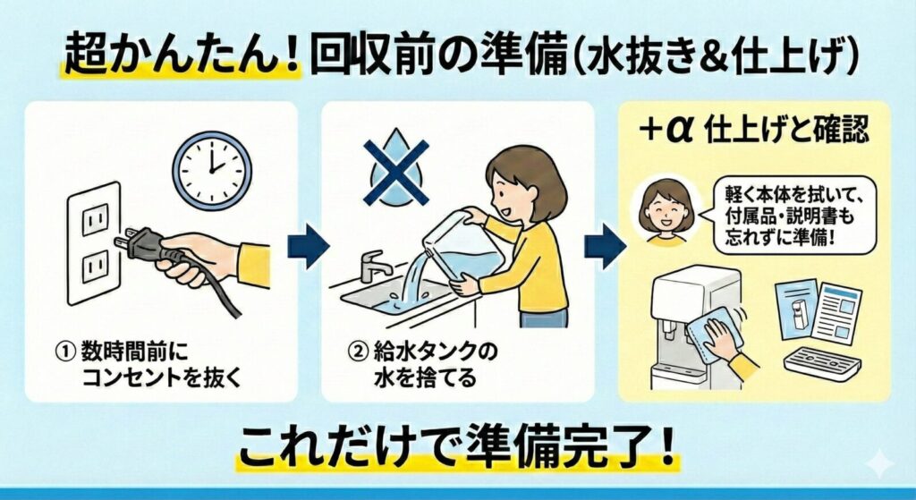 ウォーターサーバー回収前の「水抜き」と「仕上げ」の手順を3段階で示したイラスト図解。タイトルは「超かんたん！回収前の準備（水抜き＆仕上げ）」。左のパネルでは「①数時間前にコンセントを抜く」としてプラグを抜く様子、中央のパネルでは「②給水タンクの水を捨てる」として女性がタンクの水を捨てる様子、右のパネルでは「+α 仕上げと確認」として本体を軽く拭き、付属品や説明書を準備する様子が描かれている。最後に「これだけで準備完了！」と強調されている。