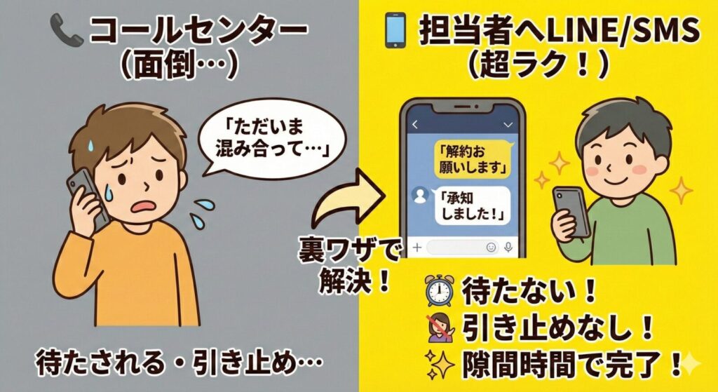 ウォーターサーバー解約時の連絡方法比較図。【左側・グレー】「コールセンター（面倒…）」では、電話が混み合って繋がらず、待たされたり引き止めにあう様子を困った顔の人物で表現。【右側・黄色】「担当者へLINE/SMS（超ラク！）」では、担当者に「解約お願いします」とメッセージを送るだけで「承知しました！」と即答され、待たずに、引き止めもなく、隙間時間で完了する様子を笑顔の人物とスマホ画面で表現。中央の矢印で「裏ワザで解決！」と示している。