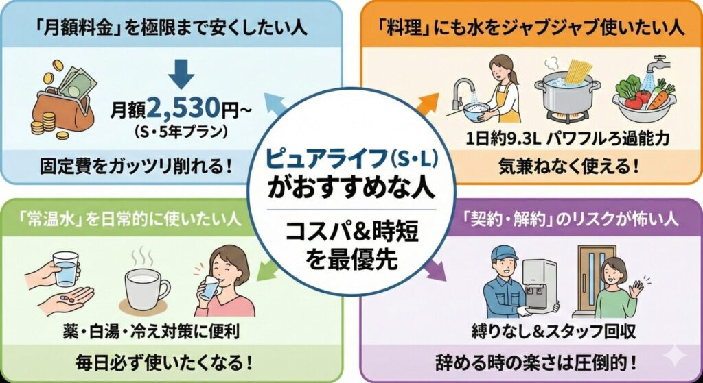 「ピュアライフ(S・L)がおすすめな人」と題されたチャート図。中央に「コスパ＆時短を最優先」と掲げ、4つのタイプ別にメリットを解説している。1.「月額料金を安くしたい人」には月額2,530円からの低価格、2.「料理にも水を使いたい人」には1日約9.3Lのろ過能力、3.「常温水を使いたい人」には薬や白湯への利便性、4.「契約・解約のリスクが怖い人」には縛りなし・スタッフ回収による辞めやすさをアピールしている。