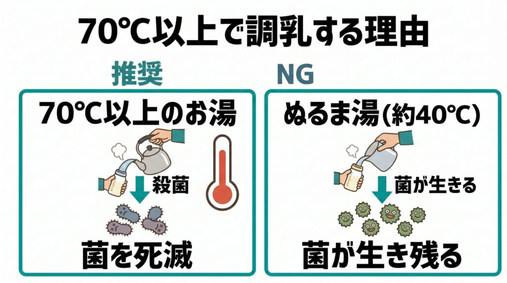 「70℃以上で調乳する理由」の対比図解。「推奨」の70℃以上のお湯で菌を死滅させる。「NG」のぬるま湯（約40℃）だと菌が生き残る。
