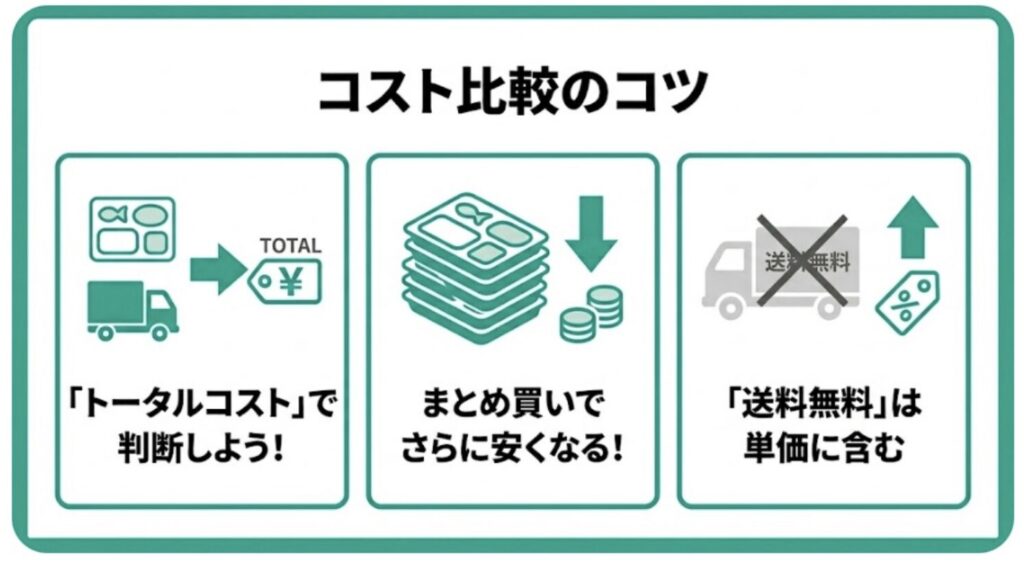 「コスト比較のコツ」を示すインフォグラフィック。トータルコストで判断する、まとめ買いを活用する、送料無料は単価に含まれる、という3つのポイントを解説。