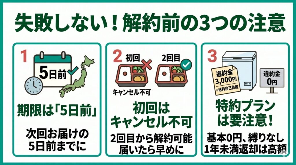 解約前の3つの注意点（期限5日前、初回キャンセル不可、特約プランの違約金）。