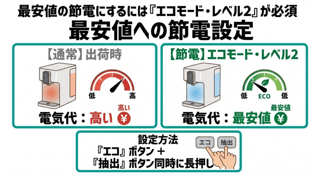ウォータースタンド ピュアライフの節電（エコモード）設定方法と電気代比較の解説図。「エコモード・レベル2」への切り替えで電気代が最安値になることを示し、設定操作（エコ・抽出ボタン同時長押し）を説明。