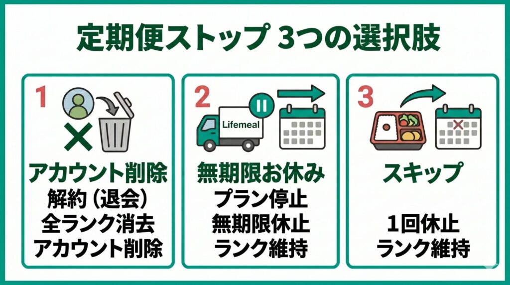 Lifemeal定期便ストップの3つの選択肢の図解