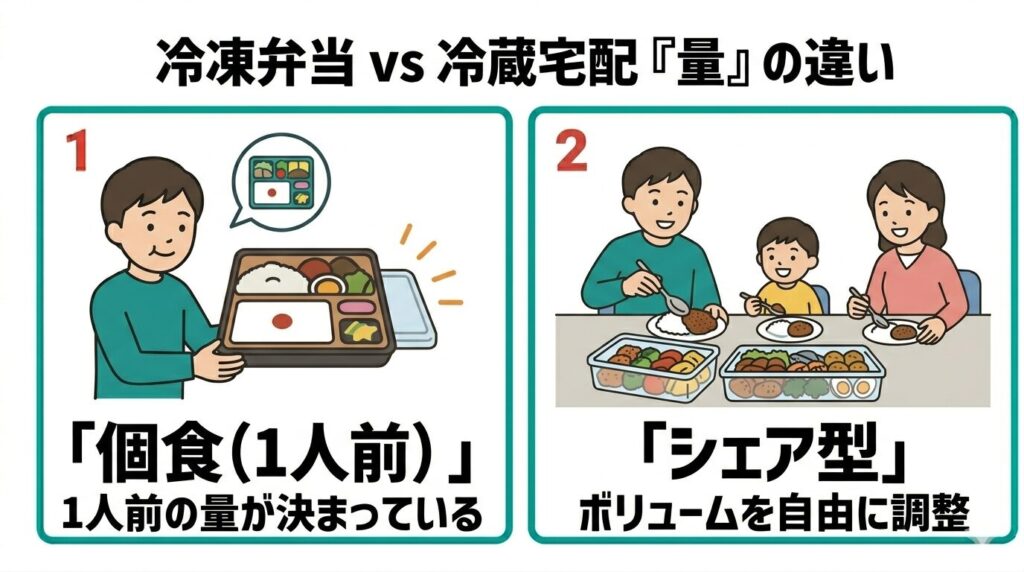 冷凍弁当（個食）と冷蔵宅配（シェア型）の量の違いを比較した図解