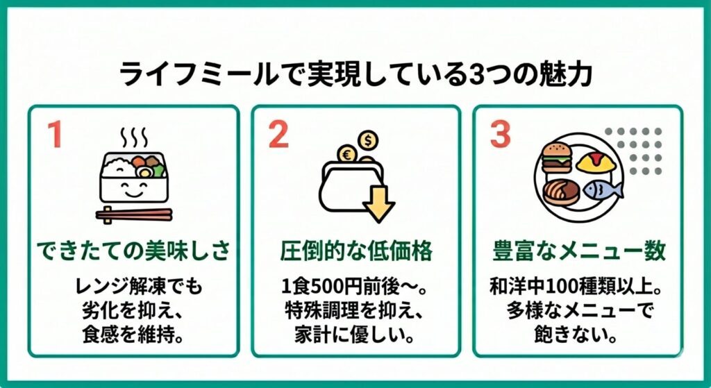 ライフミールの3つの魅力（美味しさ、低価格、メニュー数）をまとめた図。