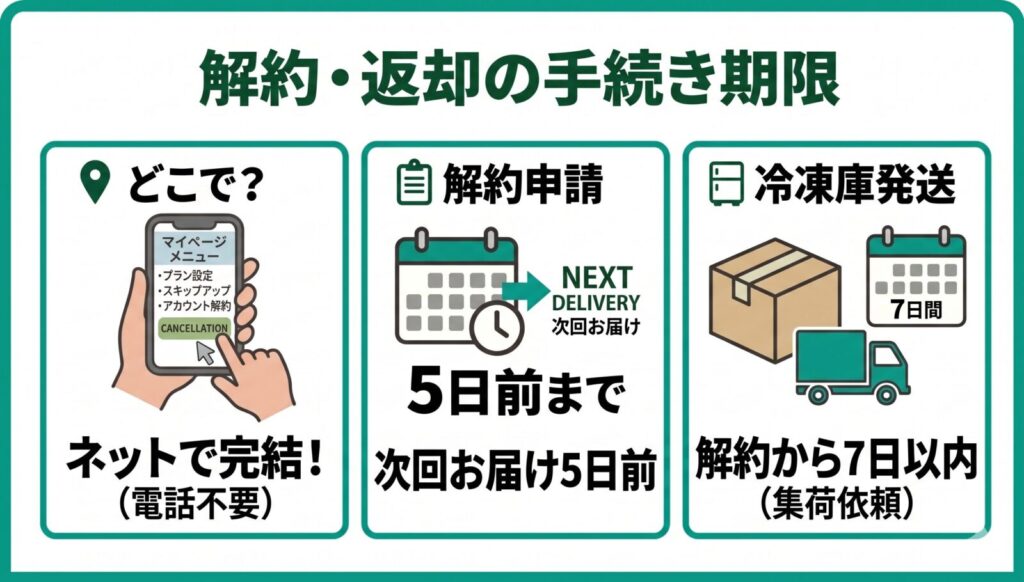 ライフミールの解約・冷凍庫返却の手続き期限をまとめた図解。