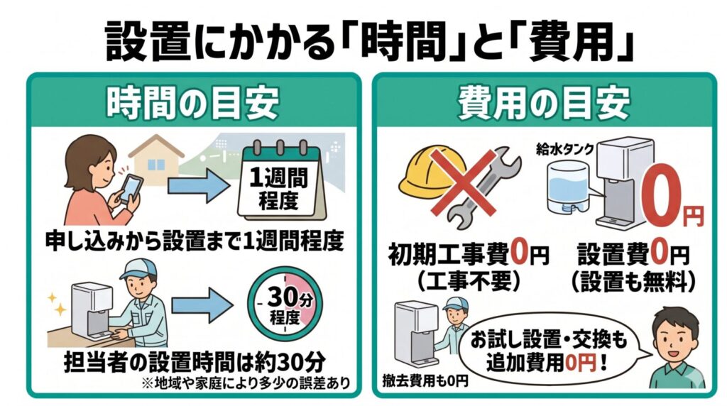 ウォータースタンド「ピュアライフ」の設置にかかる時間（約1週間・作業30分）と費用（工事不要で初期費用や設置費が0円）の目安をシンプルにまとめた図解
