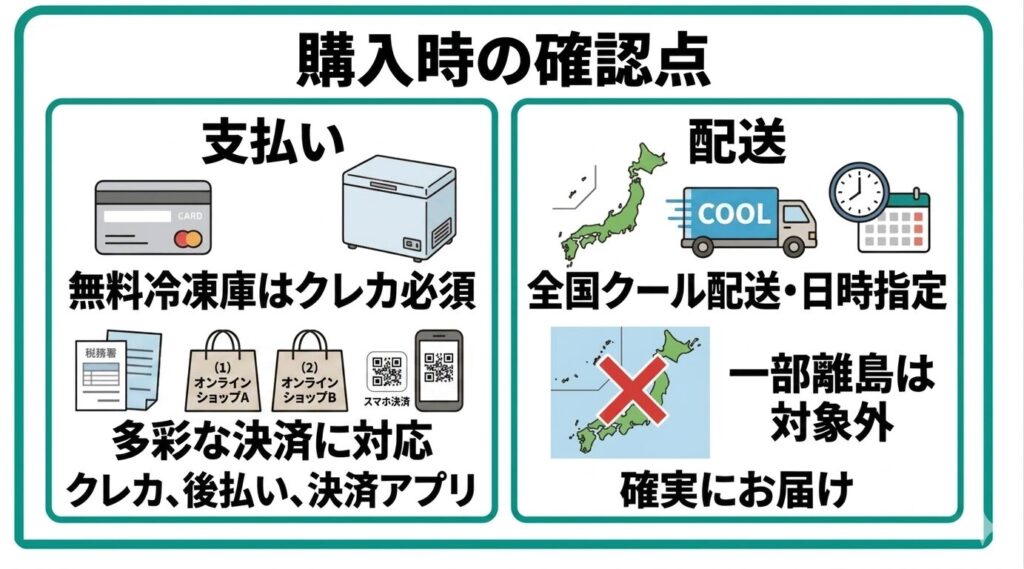 購入時の確認点である、支払い方法(無料冷凍庫はクレカ必須・各種決済対応)と配送条件(全国クール便・一部離島は対象外)をまとめた図解