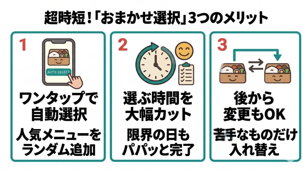 超時短！「おまかせ選択」3つのメリット（1.ワンタップで自動選択、2.選ぶ時間を大幅カット、3.後から変更もOK）をまとめた図解。