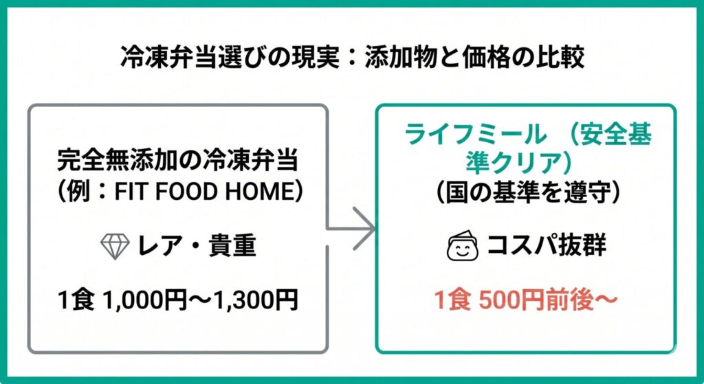 冷凍弁当選びの添加物と価格の比較図。完全無添加（高価・レア）と、国の安全基準をクリアした手頃なライフミール（コスパ抜群）の価格帯を対比。