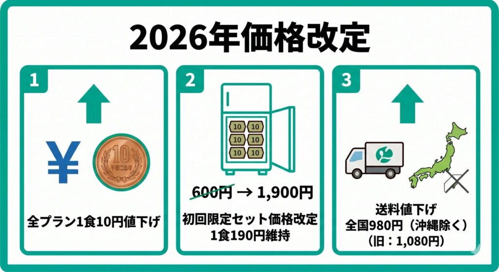 2026年のライフミール価格改定の図解。全プラン1食10円値下げ、初回限定セット1,900円への価格改定、送料全国980円（沖縄除く）への値下げ、の3つの主要ポイントをまとめている。