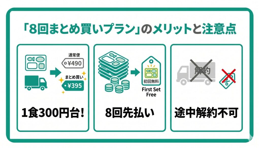 『8回まとめ買いプラン』のメリットと注意点を説明する3つのパネルで構成されたインフォグラフィック。タイトルは「『8回まとめ買いプラン』のメリットと注意点