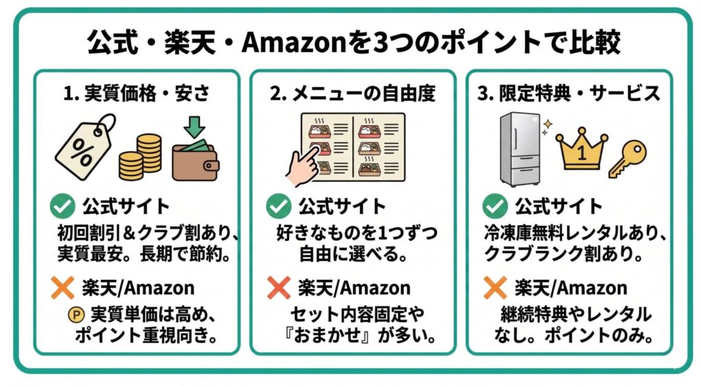 公式サイト・楽天・Amazonを3つのポイント(価格・メニュー・特典)で比較した図