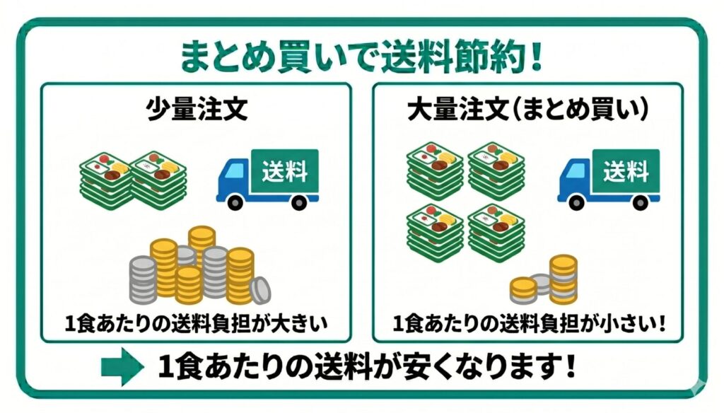 まとめ買いで1食あたりの送料が安くなることを説明する、少量注文と大量注文（まとめ買い）の比較図。