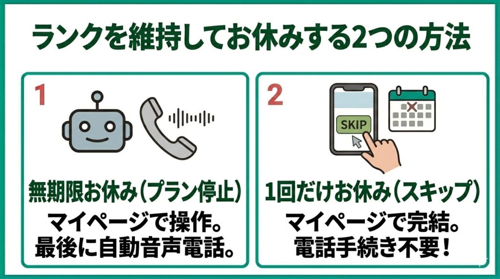 ランク維持しつつ休む方法。電話ありのプラン停止と、電話不要なスキップの比較図解。