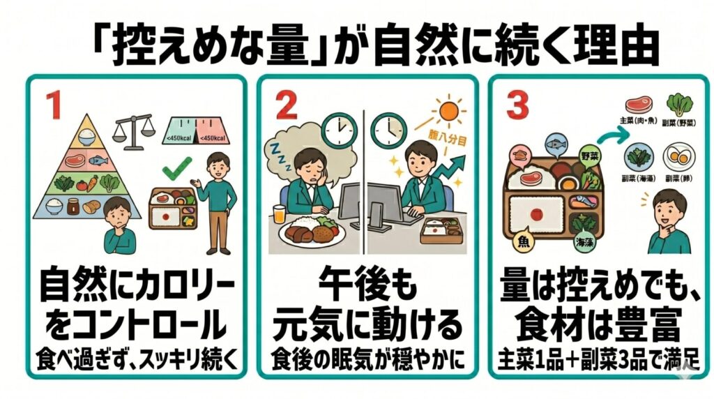 ライフミールの「控えめな量」がメリットになる3つの理由のまとめ図