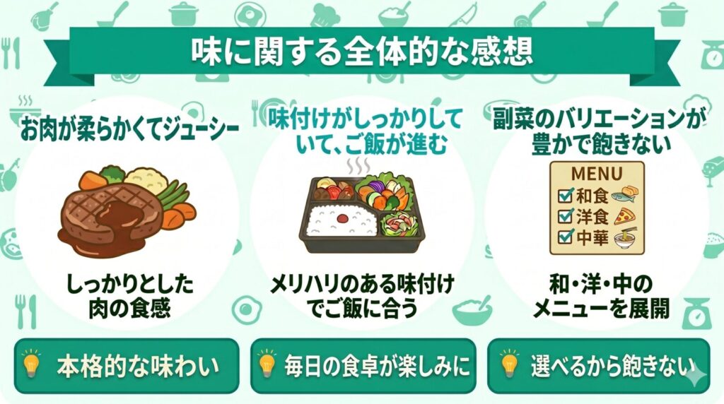 味に関する3つの主要な感想（お肉の柔らかさ、ご飯が進む味付け、豊富な副菜のバリエーション）をまとめた図解。