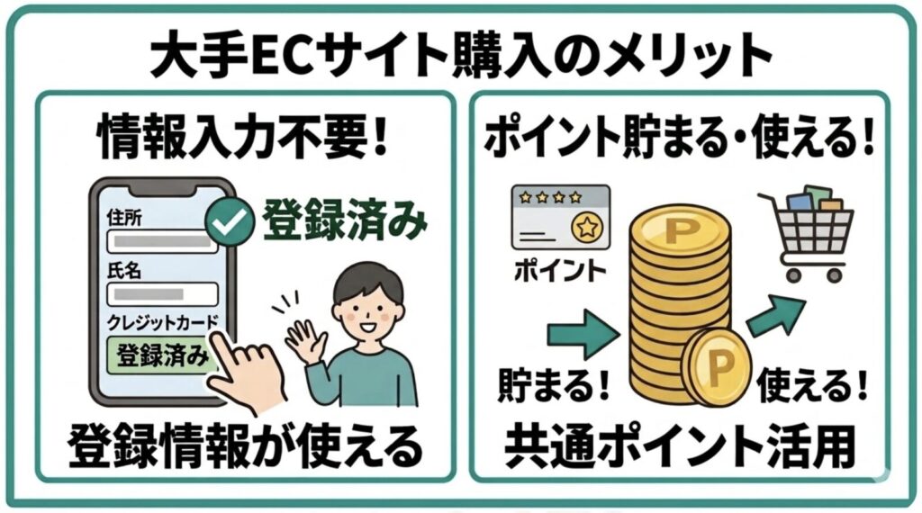 大手ECサイト購入のメリットである『情報入力不要(登録情報の利用)』と『共通ポイントの活用(貯まる・使える)』を説明した図解