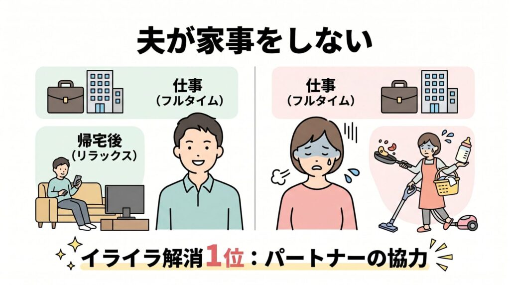 共働き家庭での家事負担の不均衡を示す図解。