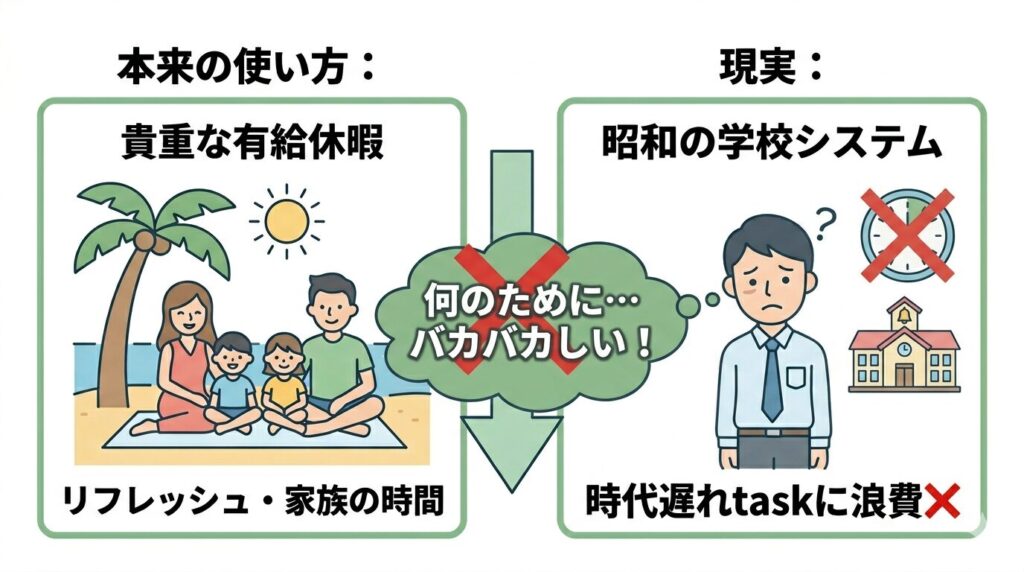 共働き家庭の有給休暇の本来の使い方（ビーチでの家族時間）と、平日昼間の面談やPTA集まりなど「昭和の学校システム」のために浪費される現実を対比した図解。