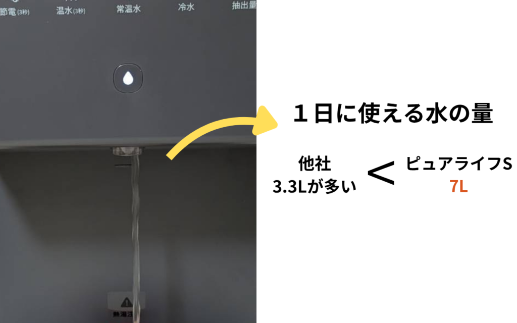 １日に使える水の量が多いことを表した画像