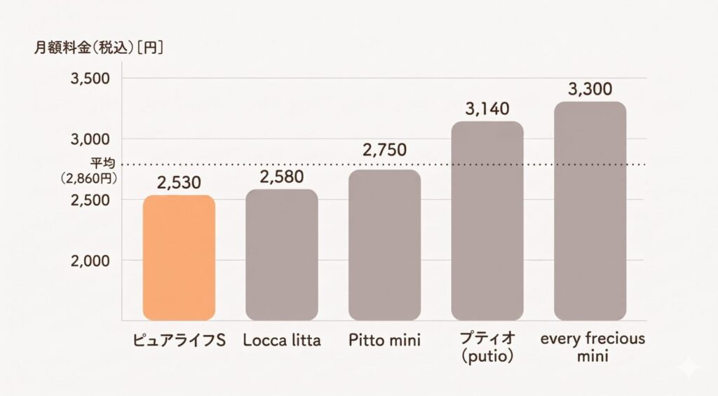 他社とピュアライフの値段の比較のグラフ