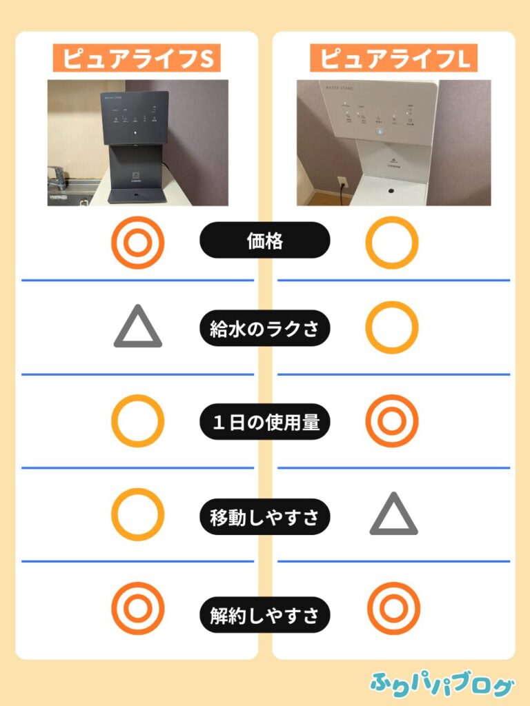 ピュアライフSとLの大まかな違いの図解